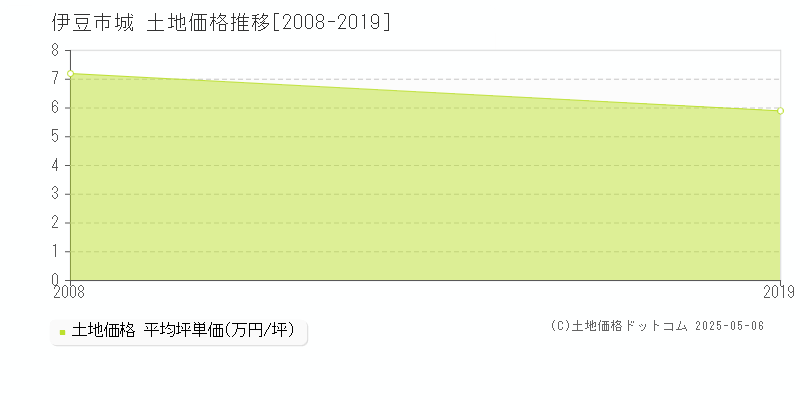 伊豆市城の土地価格推移グラフ 