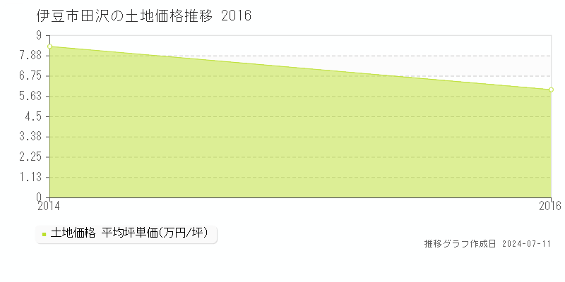 伊豆市田沢の土地価格推移グラフ 