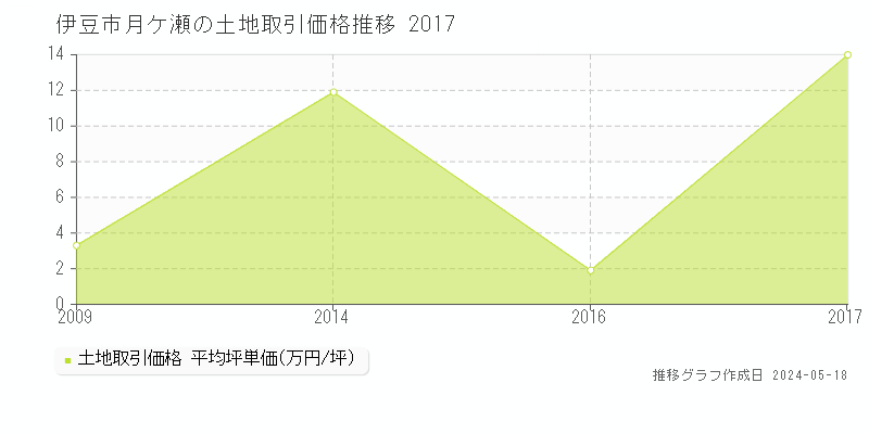 伊豆市月ケ瀬の土地価格推移グラフ 