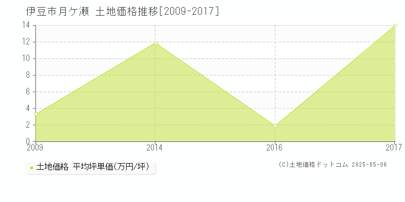 月ケ瀬(伊豆市)の土地価格推移グラフ(坪単価)[2009-2017年]