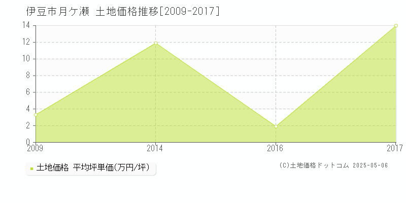 伊豆市月ケ瀬の土地取引事例推移グラフ 