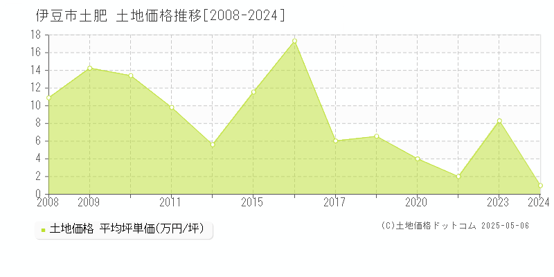 土肥(伊豆市)の土地価格推移グラフ(坪単価)[2008-2024年]