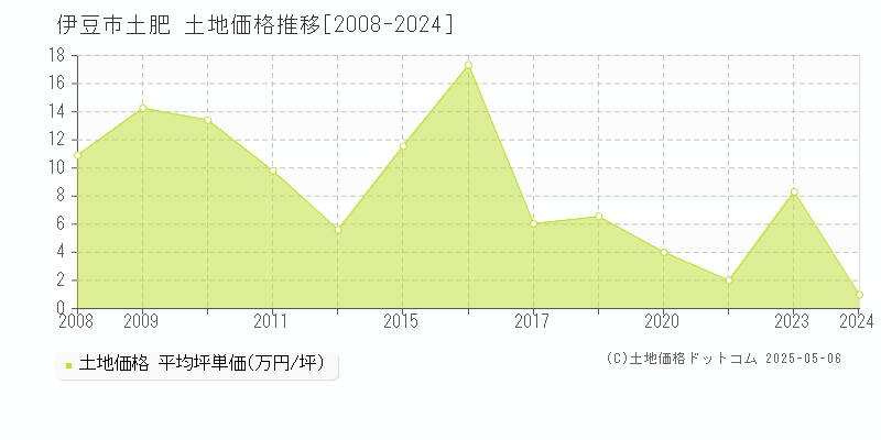 伊豆市土肥の土地取引事例推移グラフ 