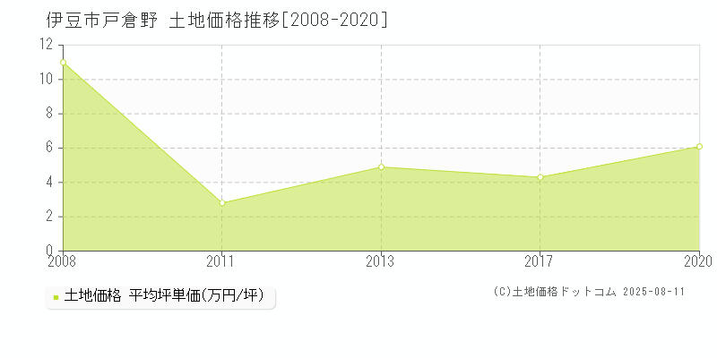 戸倉野(伊豆市)の土地価格推移グラフ(坪単価)[2008-2020年]