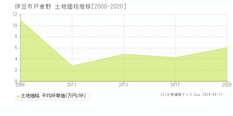 伊豆市戸倉野の土地価格推移グラフ 