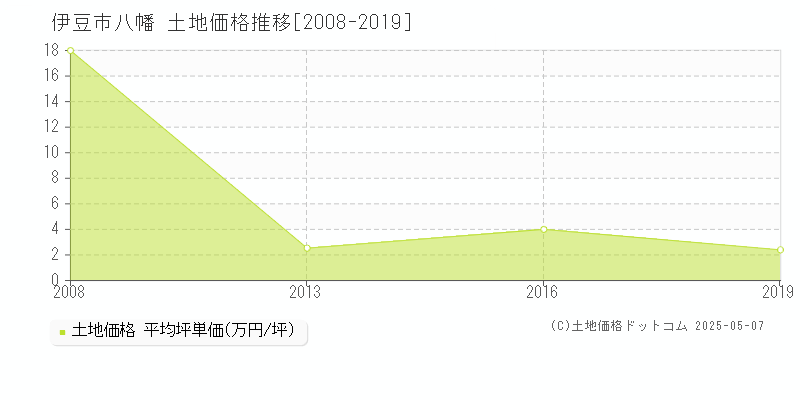 八幡(伊豆市)の土地価格推移グラフ(坪単価)[2008-2019年]