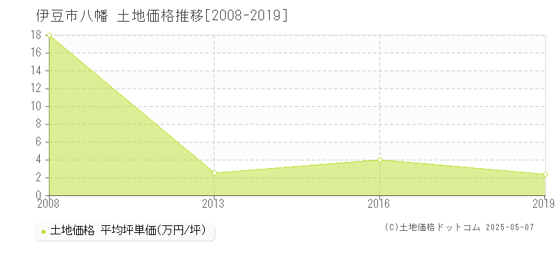 伊豆市八幡の土地価格推移グラフ 