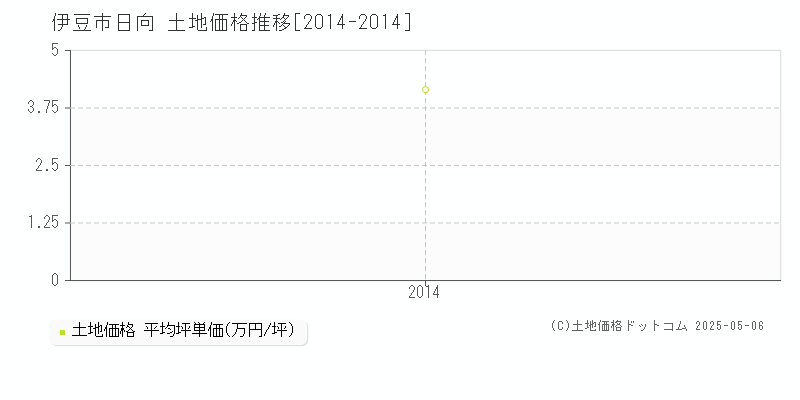 伊豆市日向の土地価格推移グラフ 