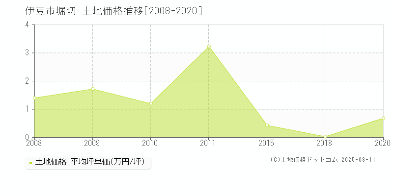 堀切(伊豆市)の土地価格推移グラフ(坪単価)[2008-2020年]