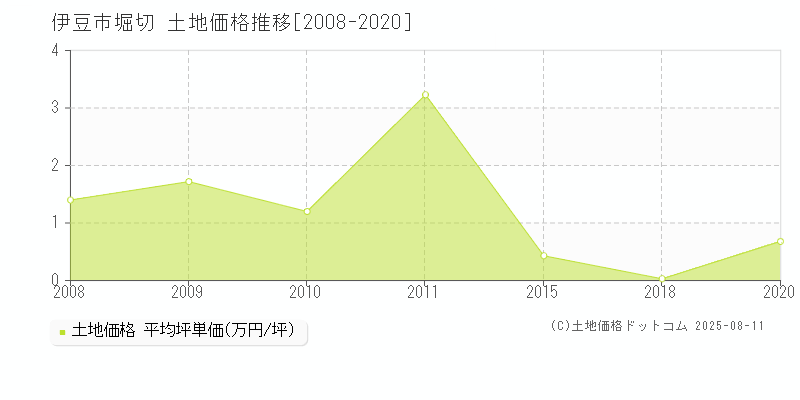 伊豆市堀切の土地取引事例推移グラフ 