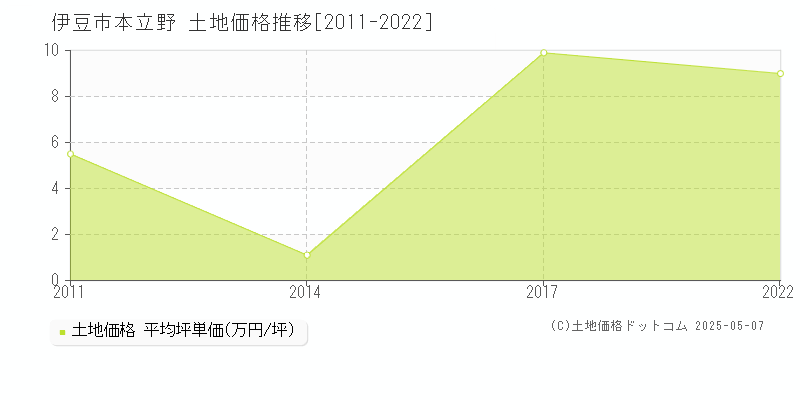 本立野(伊豆市)の土地価格推移グラフ(坪単価)[2011-2022年]