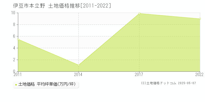 伊豆市本立野の土地価格推移グラフ 