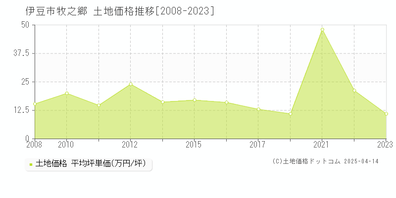 伊豆市牧之郷の土地取引事例推移グラフ 