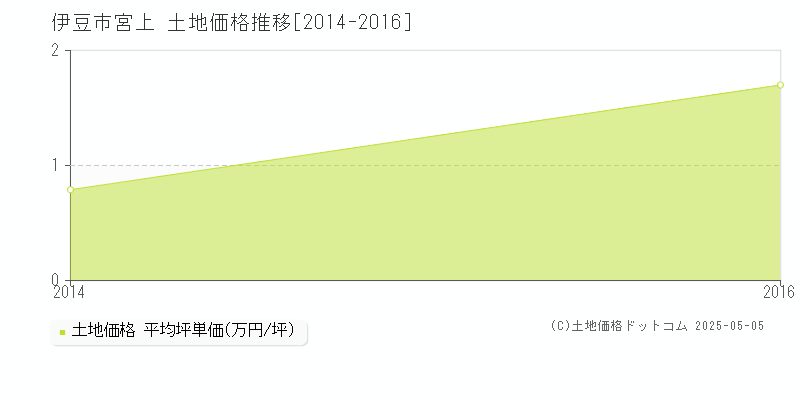 宮上(伊豆市)の土地価格推移グラフ(坪単価)[2014-2016年]