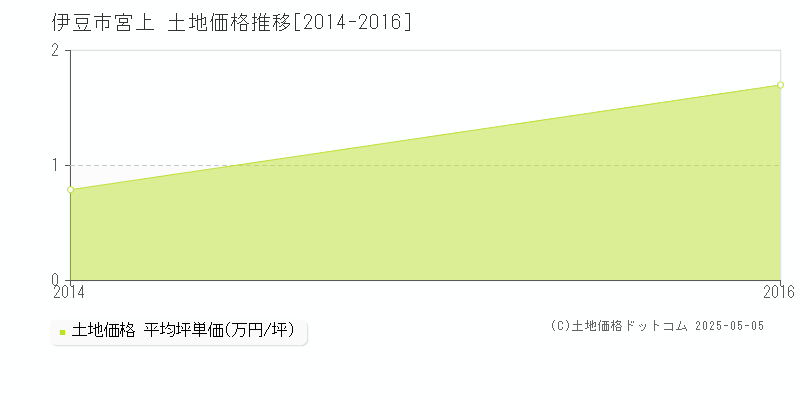 伊豆市宮上の土地価格推移グラフ 