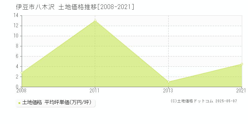 伊豆市八木沢の土地価格推移グラフ 