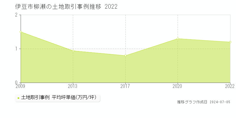 伊豆市柳瀬の土地取引事例推移グラフ 