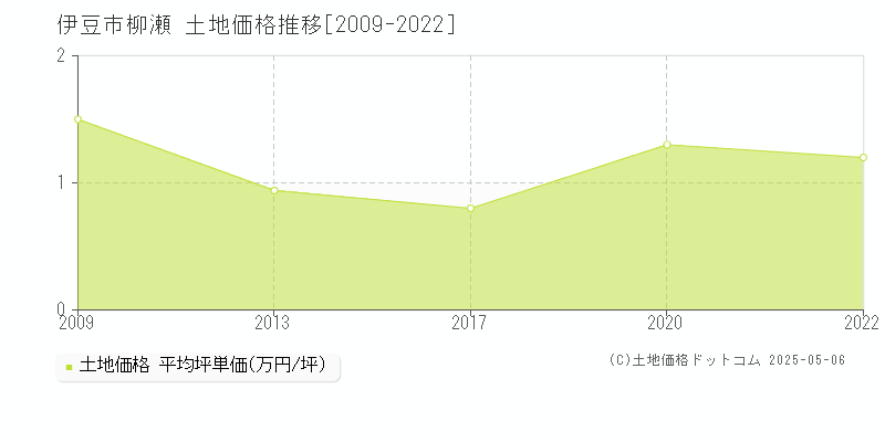 柳瀬(伊豆市)の土地価格推移グラフ(坪単価)[2009-2022年]