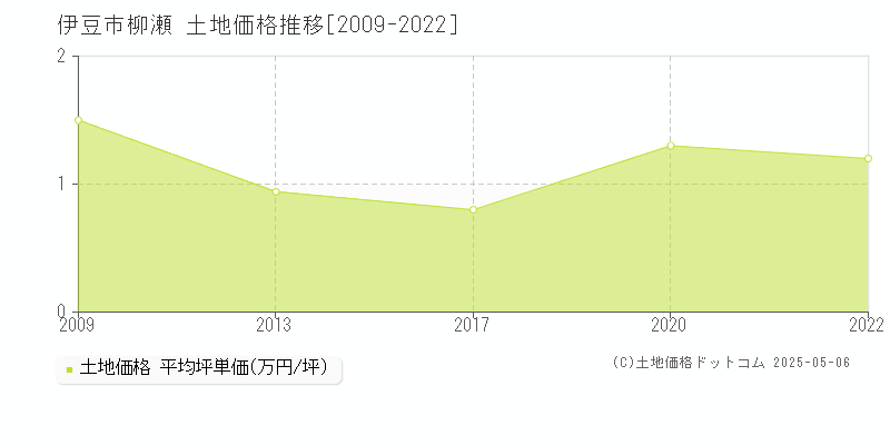 伊豆市柳瀬の土地価格推移グラフ 