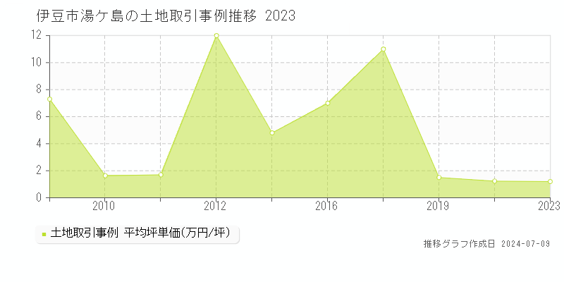 伊豆市湯ケ島の土地取引事例推移グラフ 