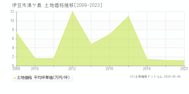 伊豆市湯ケ島の土地価格推移グラフ 