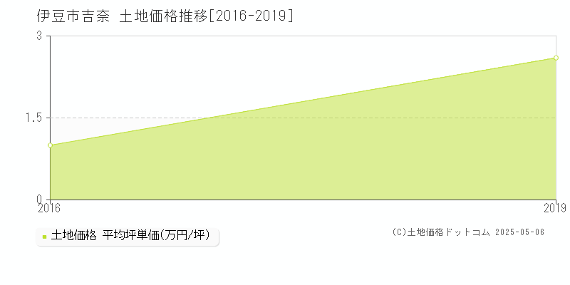 伊豆市吉奈の土地価格推移グラフ 