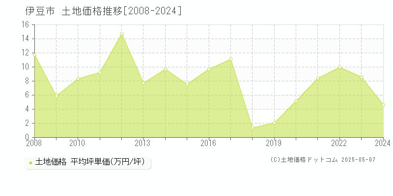 伊豆市(静岡県)の土地価格推移グラフ(坪単価)[2008-2024年]