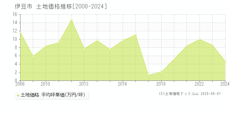 伊豆市の土地取引事例推移グラフ 