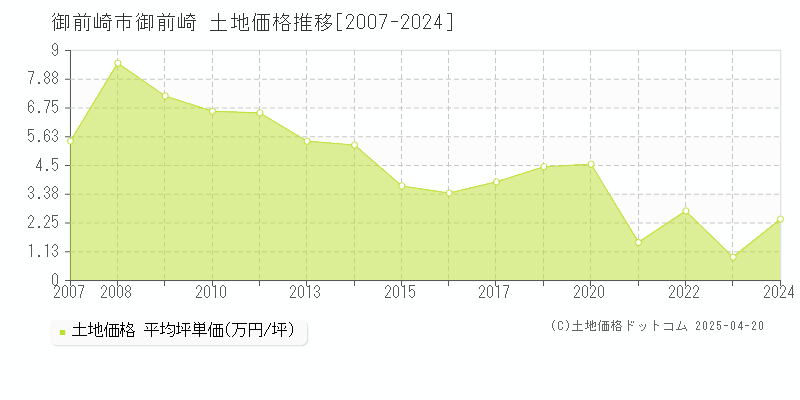 御前崎市御前崎の土地価格推移グラフ 