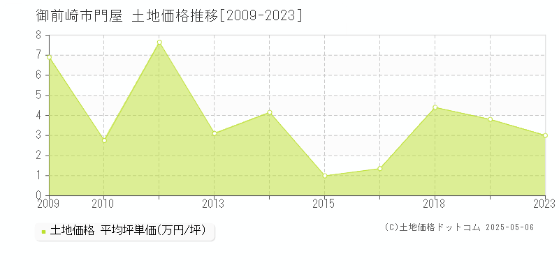 門屋(御前崎市)の土地価格推移グラフ(坪単価)[2009-2023年]