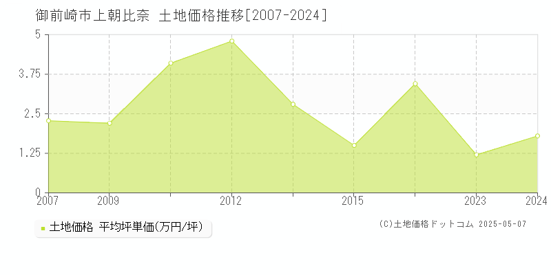 上朝比奈(御前崎市)の土地価格推移グラフ(坪単価)[2007-2024年]