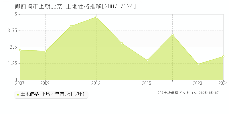 御前崎市上朝比奈の土地価格推移グラフ 