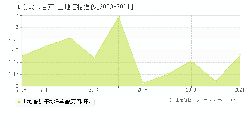 合戸(御前崎市)の土地価格推移グラフ(坪単価)[2009-2021年]