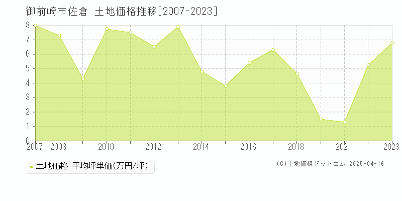 御前崎市佐倉の土地価格推移グラフ 