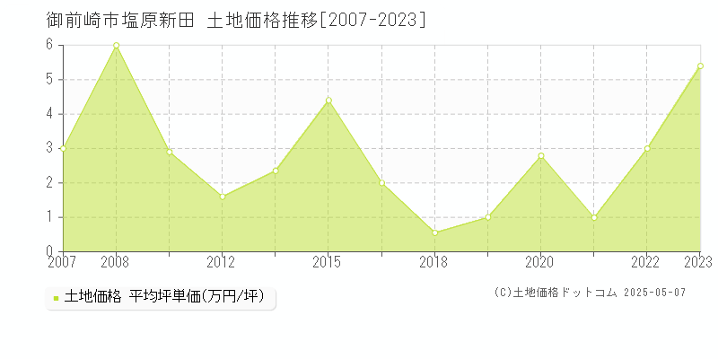塩原新田(御前崎市)の土地価格推移グラフ(坪単価)[2007-2023年]