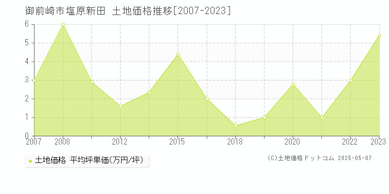 御前崎市塩原新田の土地価格推移グラフ 