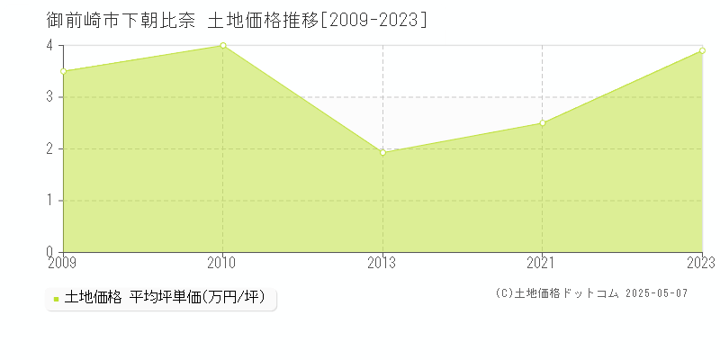下朝比奈(御前崎市)の土地価格推移グラフ(坪単価)[2009-2023年]