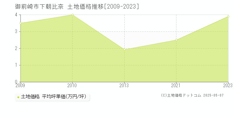 御前崎市下朝比奈の土地価格推移グラフ 