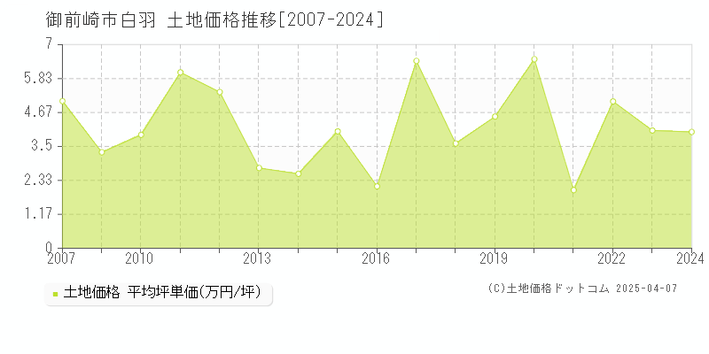 御前崎市白羽の土地価格推移グラフ 