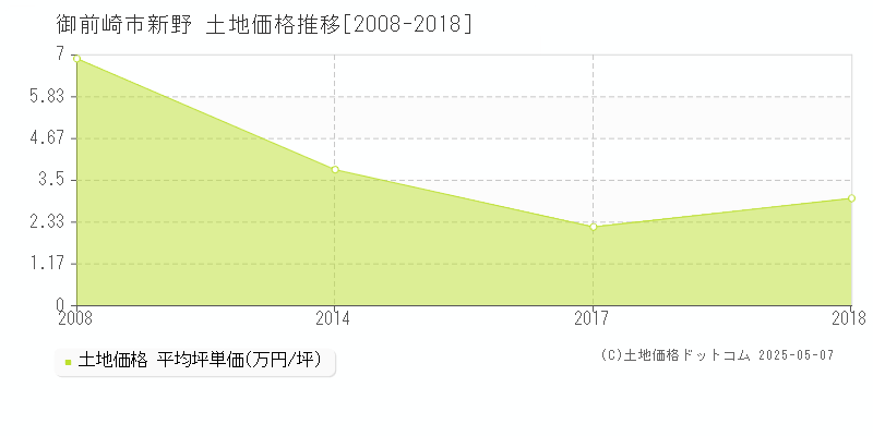 新野(御前崎市)の土地価格推移グラフ(坪単価)[2008-2018年]