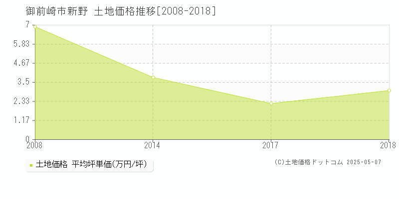 御前崎市新野の土地価格推移グラフ 