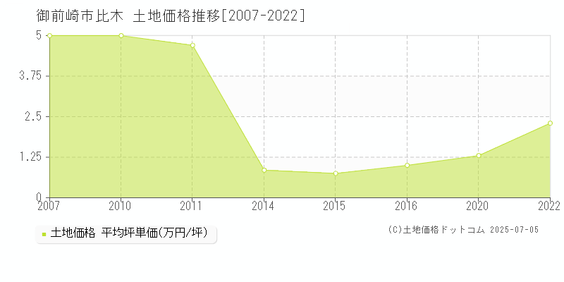 比木(御前崎市)の土地価格推移グラフ(坪単価)[2007-2022年]