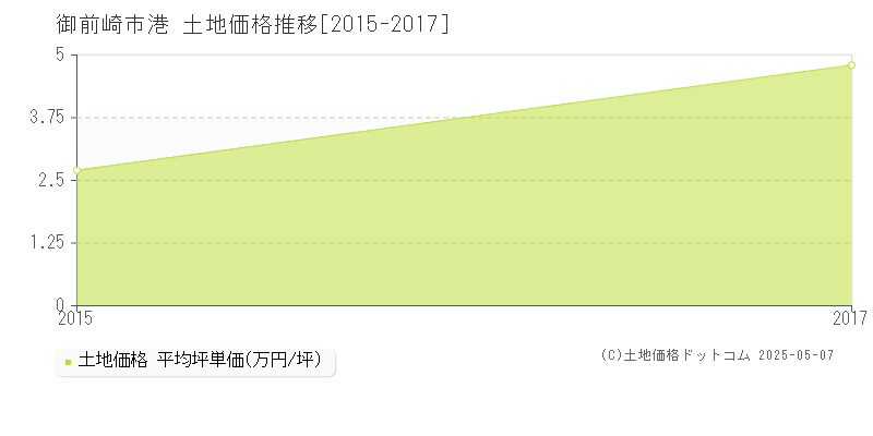 港(御前崎市)の土地価格推移グラフ(坪単価)[2015-2017年]