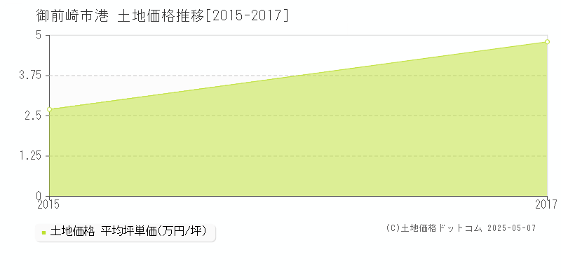 御前崎市港の土地価格推移グラフ 