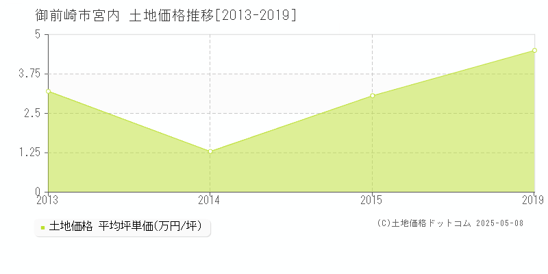 宮内(御前崎市)の土地価格推移グラフ(坪単価)[2013-2019年]