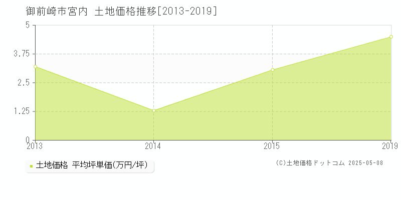 御前崎市宮内の土地価格推移グラフ 