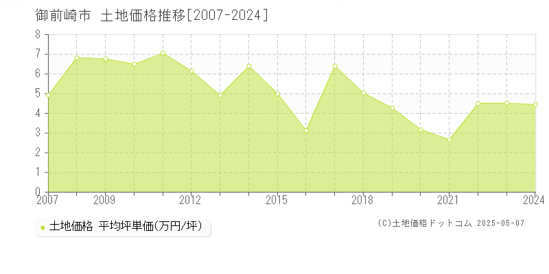 御前崎市(静岡県)の土地価格推移グラフ(坪単価)[2007-2024年]