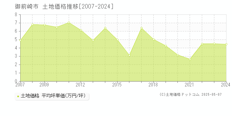 御前崎市の土地価格推移グラフ 