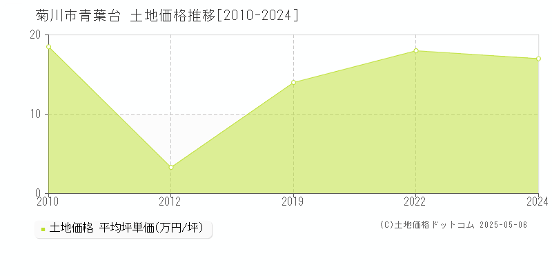 青葉台(菊川市)の土地価格推移グラフ(坪単価)[2010-2024年]