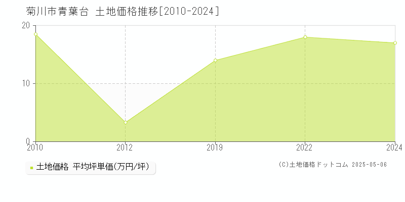 菊川市青葉台の土地価格推移グラフ 